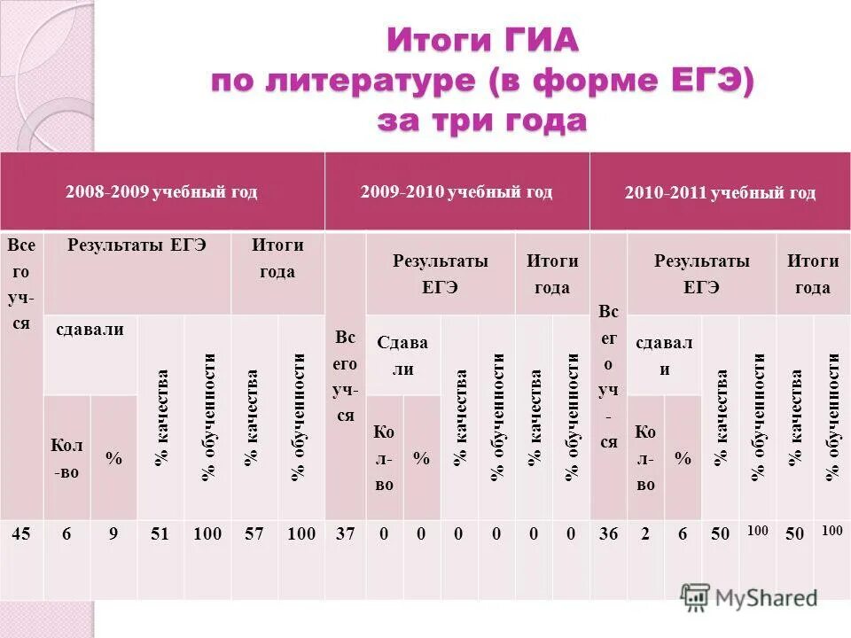 формы аттестации в школе. итоги лета бланк. результаты егэ история бланк 100. итоги лета бланк. итоги лета бланк.