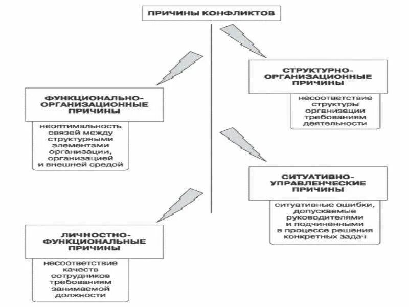 Управленческие конфликты причины. Организационно-управленческие причины конфликтов. структурно управленческие причины конфликта. причины возникновения организационно управленческих конфликтов. причинами организационно-управленческих конфликтов являются.