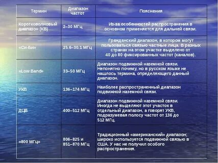 Овч частоты
