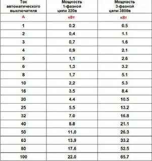 Сколько выдерживает автомат на 10 ампер