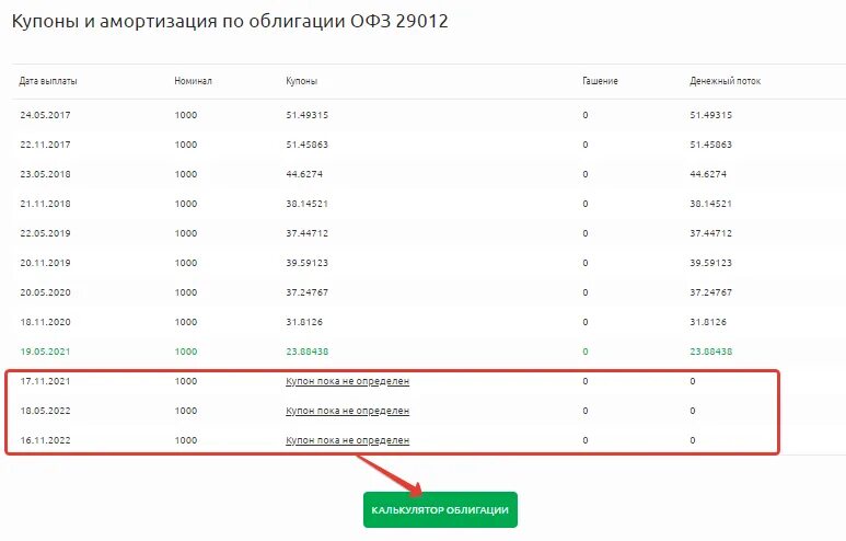 Лучшие облигации для инвестирования 2021. Купоны и амортизация по облигации ОФЗ. Какие облигации купить в 2021. Какие облигации купить в 2021 году.