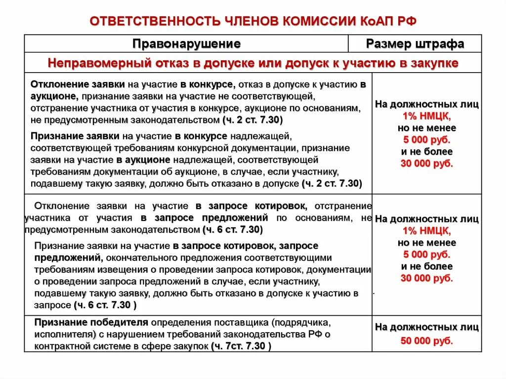 Число членов комиссии по осуществлению закупок. Ответственность членов комиссии. Ответственность членов закупочной комиссии. Обязанности членов комиссии. Размеры штрафов за административные правонарушения.