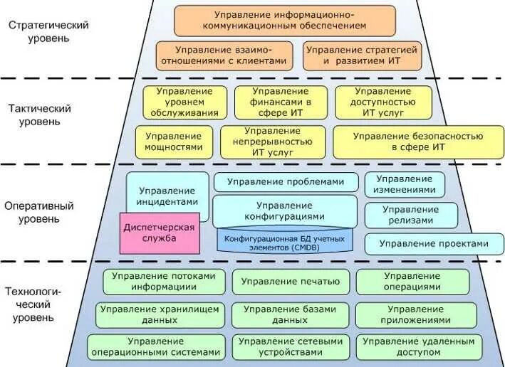 1 уровни социального управления. Инструментальные средства управления проектами. Аспекты управления проектами. Возможности инструментальных средств управления проектом.. Экономические аспекты управления проектами.