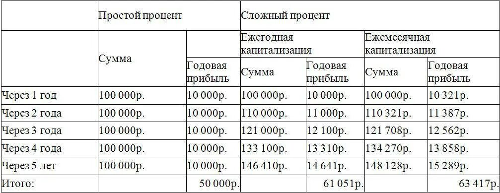 16 годовых от 1000000. Ежемесячная капитализация процентов. Ежемесячная капитализация процентов по счету. Капитализация процентов по вкладу что это. Клады под сложжный процент.