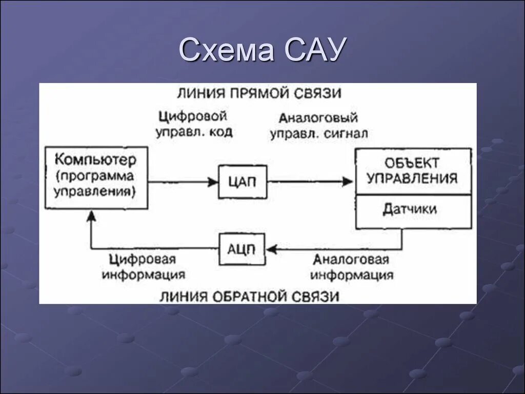 Линии прямой связи. Схема Fe-c. Схема САУ. Система автоматического управления САУ. Система автоматического управления схема.