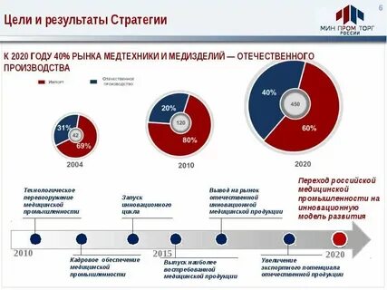Стратегии развития отраслей промышленности