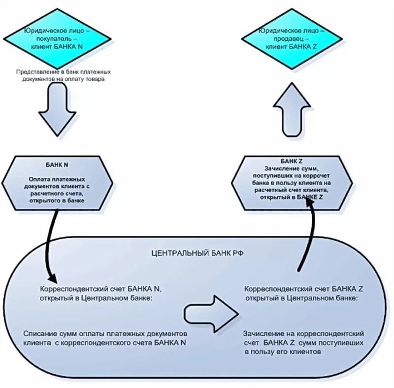 Схема корреспондентские операции. Корреспондентский счёт. Корреспондентский счет банка. Схема проведения корреспондентского счета. Для чего нужен счет в банке