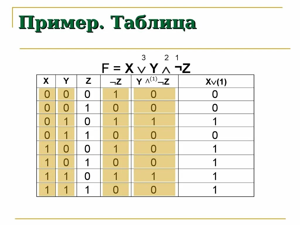 F X Y таблица истинности. Таблица истинности XVY. Таблица истинности f XVY )&(Y X. F XVY Z таблица истинности. Построить таблицу истинности логического высказывания