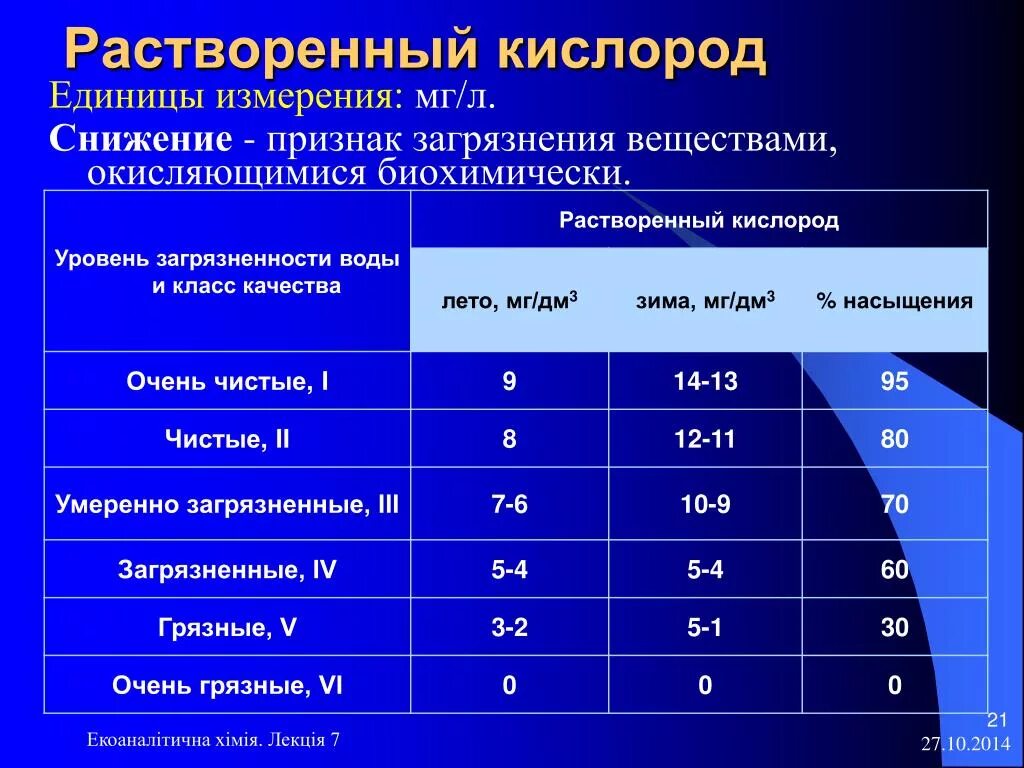 Единицы измерения кислорода в воде