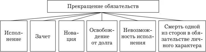 Способы прекращения обязательств в римском праве. Прекращение обязательств в римском праве схема. Основания прекращения обязательств схема. Схема способы обеспечения исполнения обязательств в римском праве.