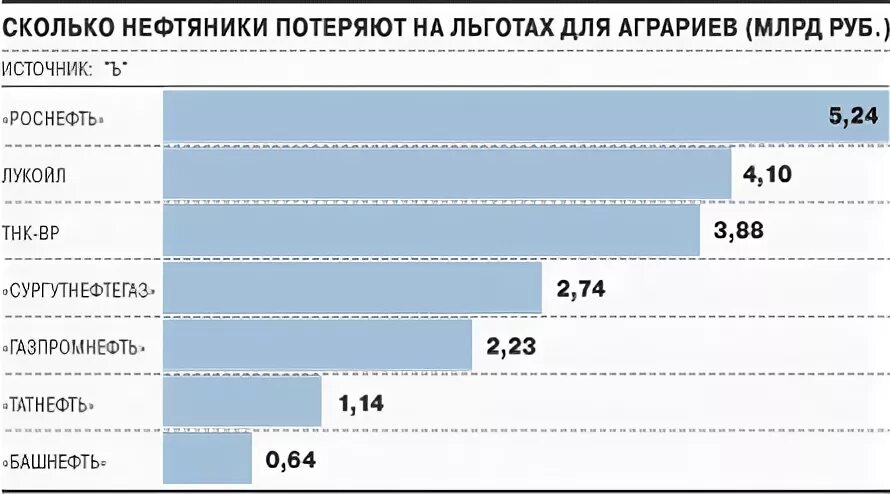 Сколько зарабатывают нефтяники