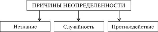 Основные группы причин возникновения. Основные группы причин возникновения ситуаций неопределенности -. Причины появления неопределенностей. Причины возникновения неопределенности на предприятии. К причинам возникновения ситуации неопределенности относят.