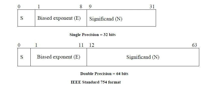 Double precision floating. Представление double в памяти. floating point number single precision. ieee 754 одинарный формат. формат float 32.