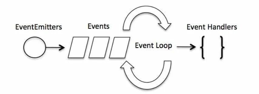 Node js loop. Событийный цикл js. схема eventloop. эвент луп js. event loop схема.
