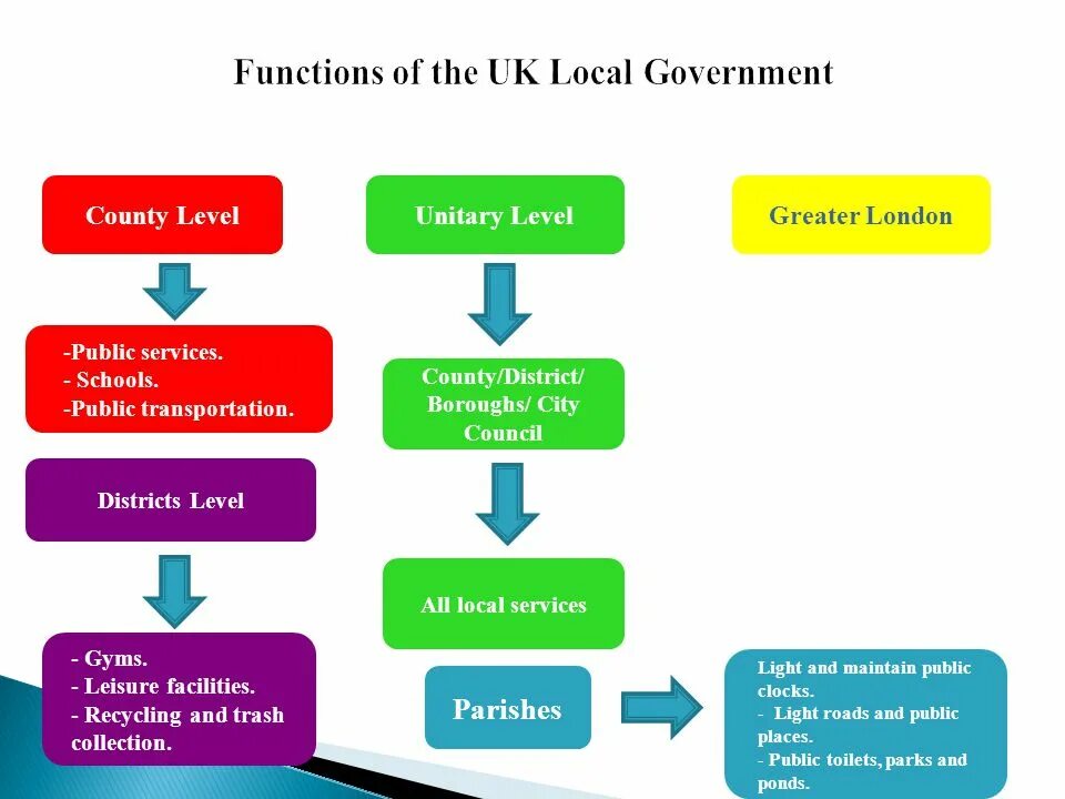 The government try to reduce. Local government in the uk. functions of government. the main functions of the uk government. state function.