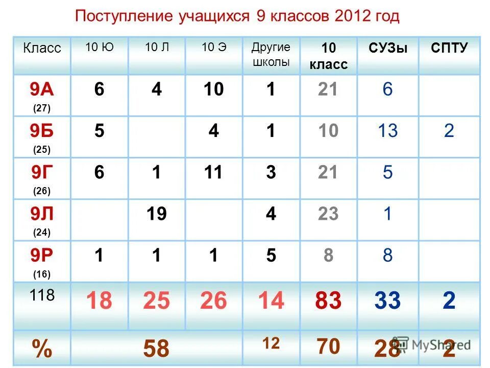 2002 год какой класс