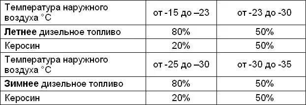 Пропорции разбавления дизтоплива керосином. Бензин и дизельное топливо. Добавление керосина в дизельное топливо. Реактивные топлива, дизельные топлива. Сколько керосина нужно