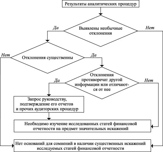 Аналитические процедуры. Аналитические процедуры аудитора. Аналитические процедуры примеры. Аналитические процедуры в аудите пример.