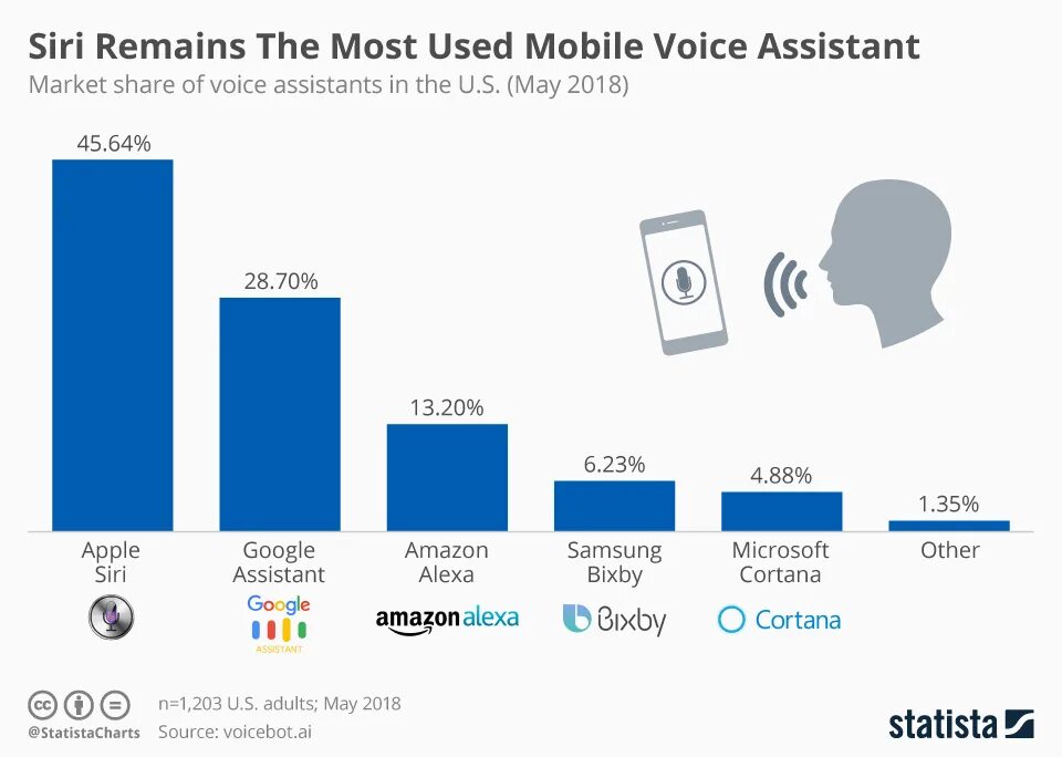 Mobile voice. Голосовые помощники статистика. Популярность голосовые помощники диаграмма. Диаграмма голосового помощника. Сравнение голосовых помощников.