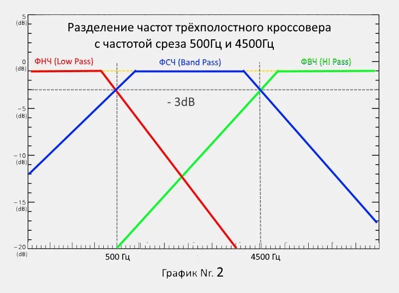 Частоты среза трехполосной акустики. Частота среза ВЧ фильтра. График среза частот динамиков. Частота разделения кроссовера в акустике. Максимальная воспроизводимая частота