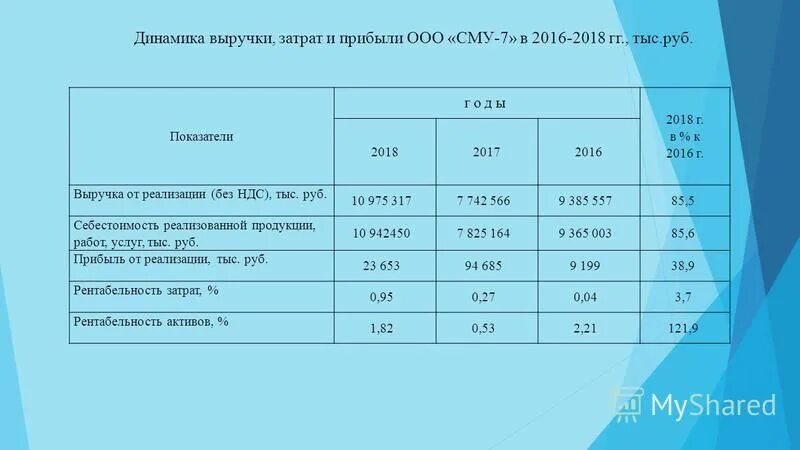 Тыс руб показатели на начало