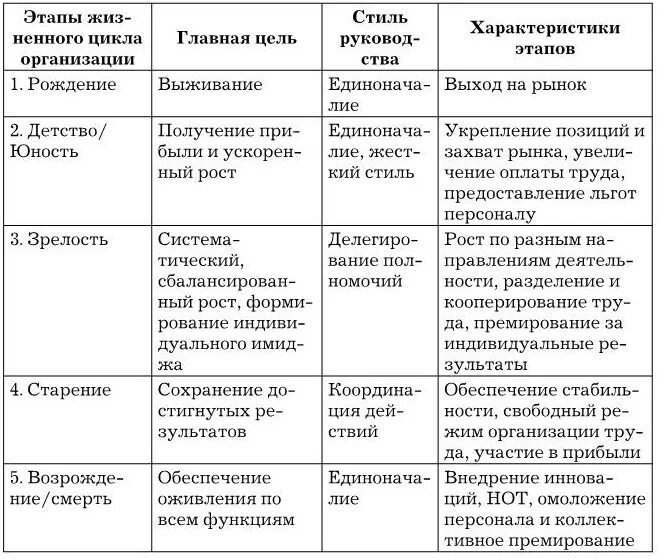 Жизненные этапы и задачи. Характеристика стадий жизненного цикла организаций таблица. Этапы жизненного цикла организации таблица. Характеристика стадий жизненного цикла организации. Жизненный цикл организации таблица.