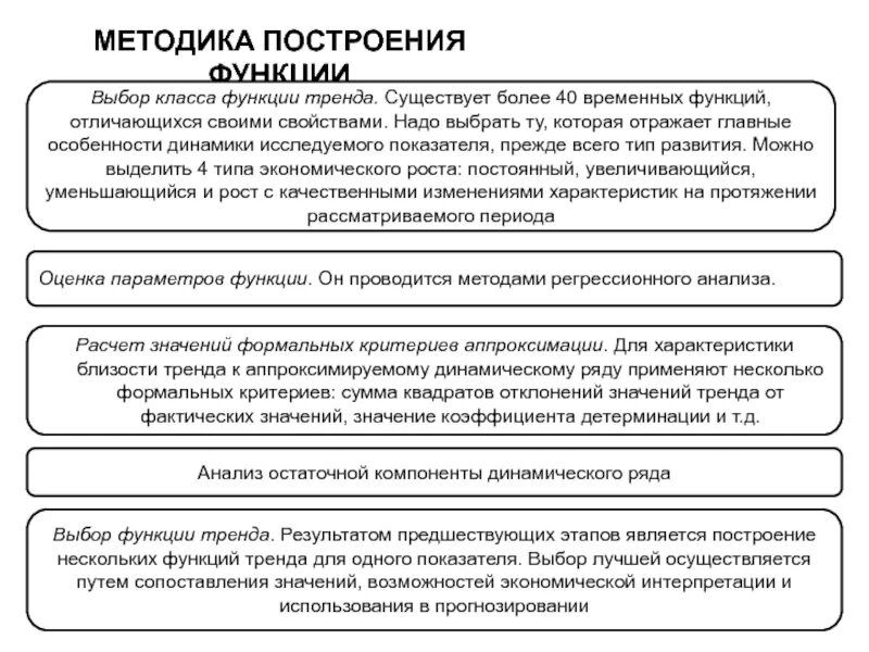 Методы построения тренда. Метод подбора функций. Методика построения рейтинга. Функция выбора.