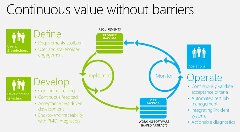 Continuous development