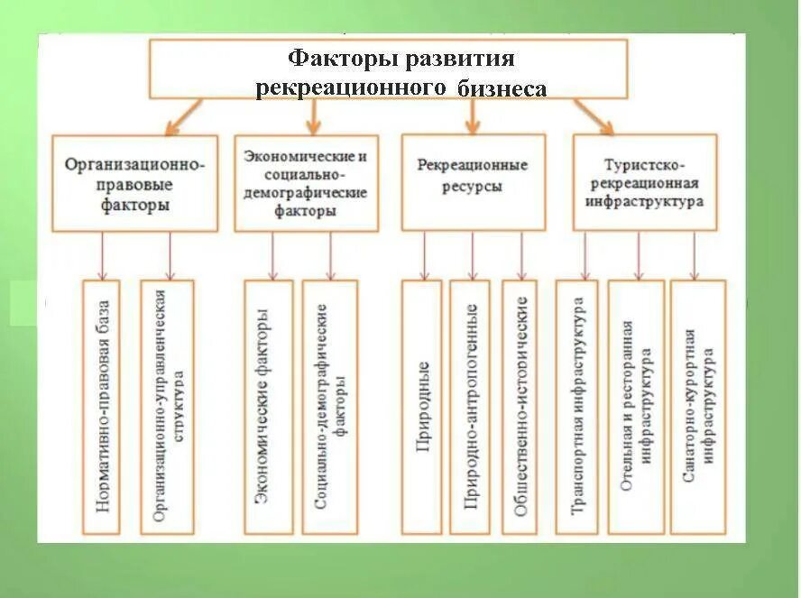 Виды рекреационной деятельности. Туристско-рекреационная деятельность это. Условия и факторы развития рекреационной деятельности. Факторы развития рекреации.