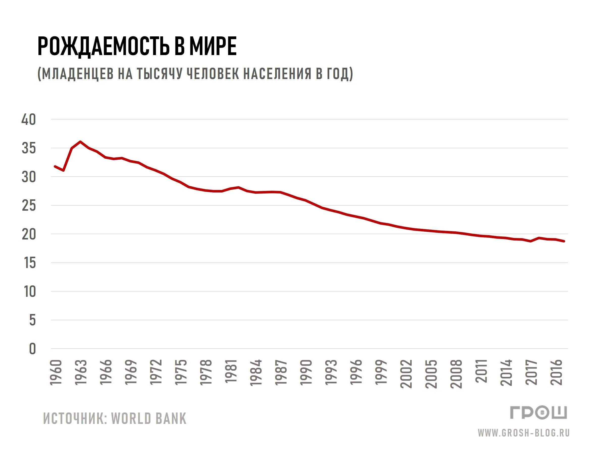Низкая рождаемость в европе. Рождаемость в мире статистика. коэффициент рождаемости в мире. график рождаемости в мире. показатели рождаемости мир.