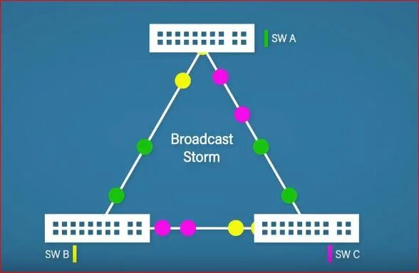 Широковещательный шторм STP. Широковещательный штурм. Broadcast сети. Сетевая петля.
