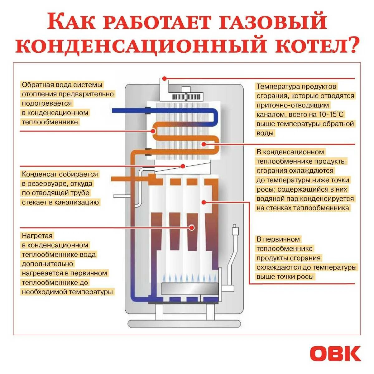 Газовый котел отличия. Кондиционный газовый котел схема устройства-. Конденсационный газовый котел схема. Конденсационный двухконтурный газовый котел схема. Конденсационный теплообменник для газового котла Будерус.