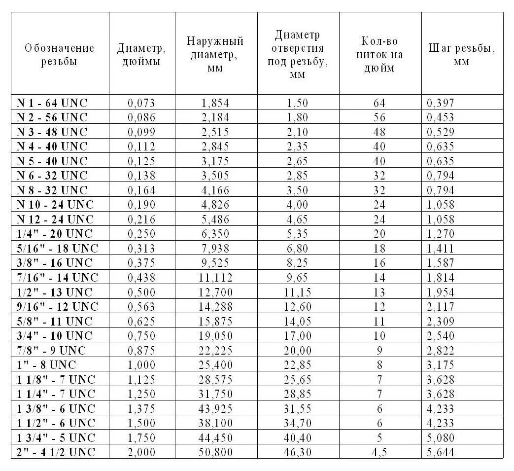 Дюймовые резьбы g26. Резьба дюймовая Размеры таблица. Резьба американская дюймовая таблица Размеры. Таблица размеров дюймовых резьб внешний диаметр.