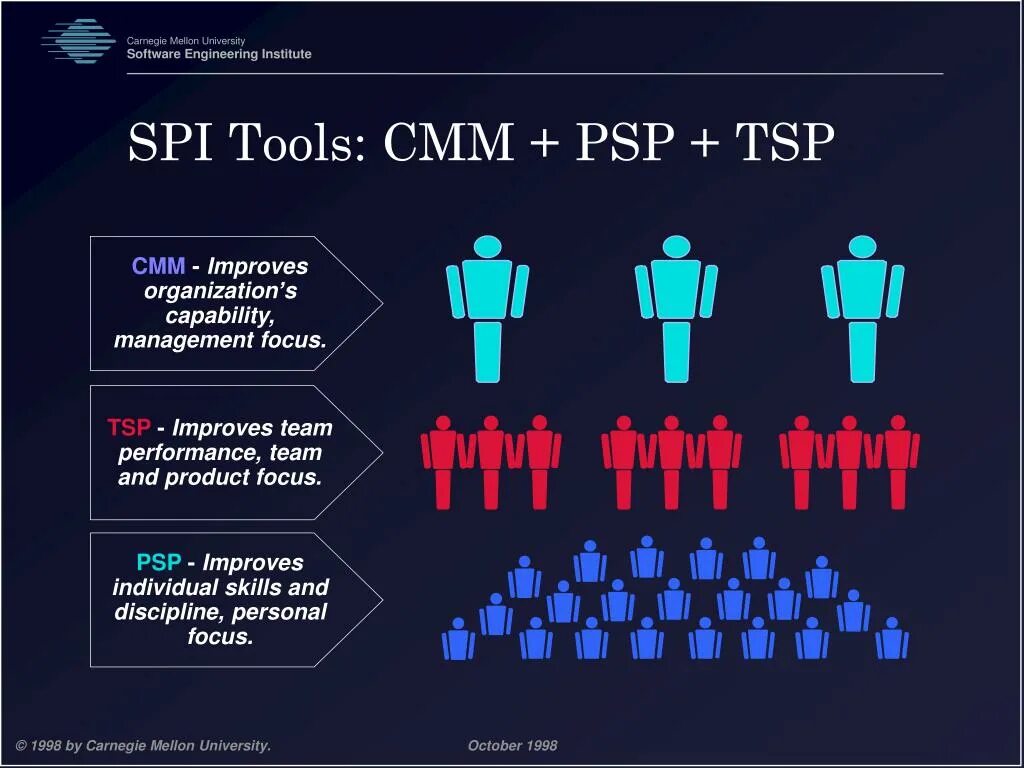 Tsp client 2.0. Tsp-фазы. Stronger Team improved Organizational Performance. Tsp total support for Players.