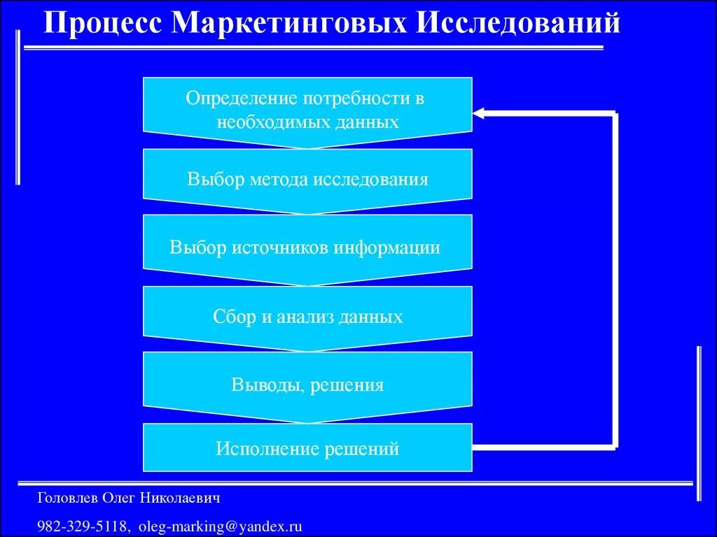 Маркетинговое исследование источники информации. Процесс маркетингового исследования. Процедура маркетингового исследования. Процесс опросов в маркетинговых исследованиях. Последовательность этапов процесса маркетинговых исследований.