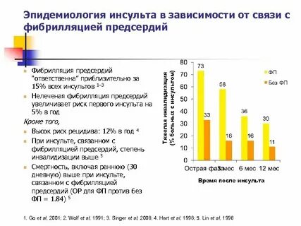 Инсульт фибрилляция