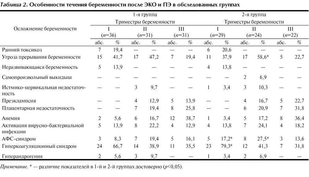 Естественная беременность после эко. Беременность после эко особенности. Особенности течения беременности. Ведение беременности после эко протокол. Статистика искусственного оплодотворения.