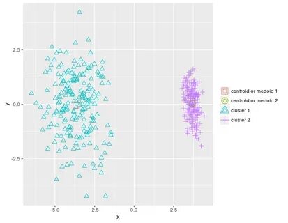 Clustering перевод