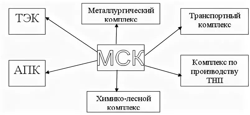 Докажите что предприятия мск связаны с другими