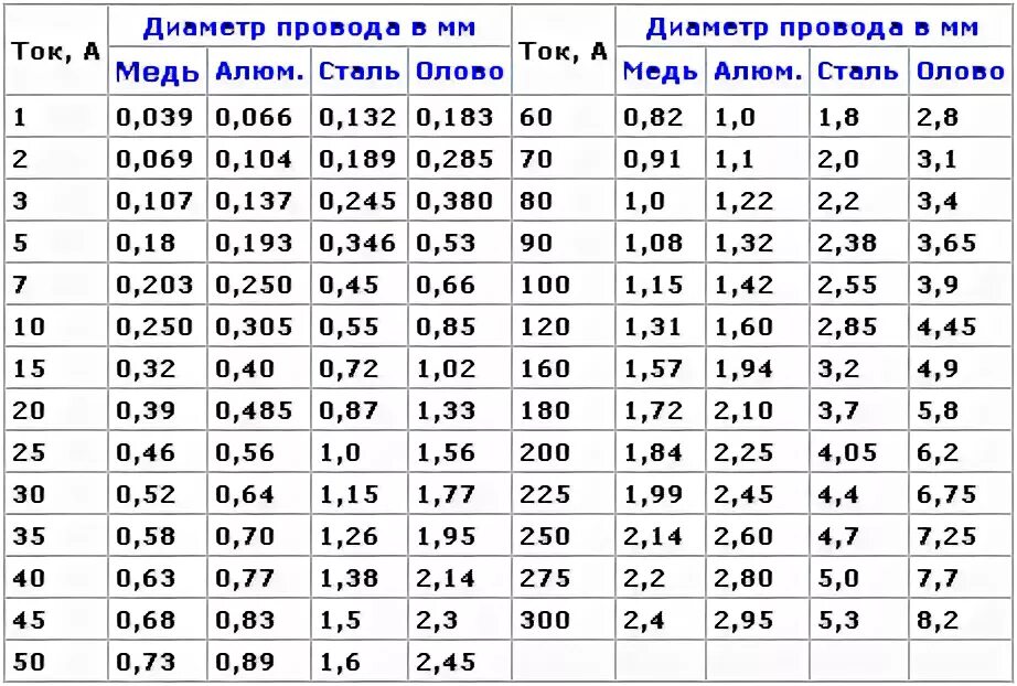 240 мм ток. 12 Вольт 250 ампер сечение кабеля медь. Таблица сечения медных проводов для плавких вставок. Сечение предохранителя на 10 ампер. Диаметр проволоки для предохранителя 5 ампер.