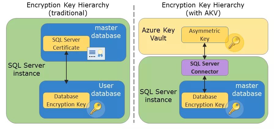 Sql server ключ