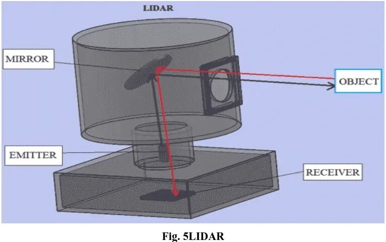 Функция лидар. Lidar сканер 3d polycam. лидар устройство. лидар схема. лидар принцип работы.