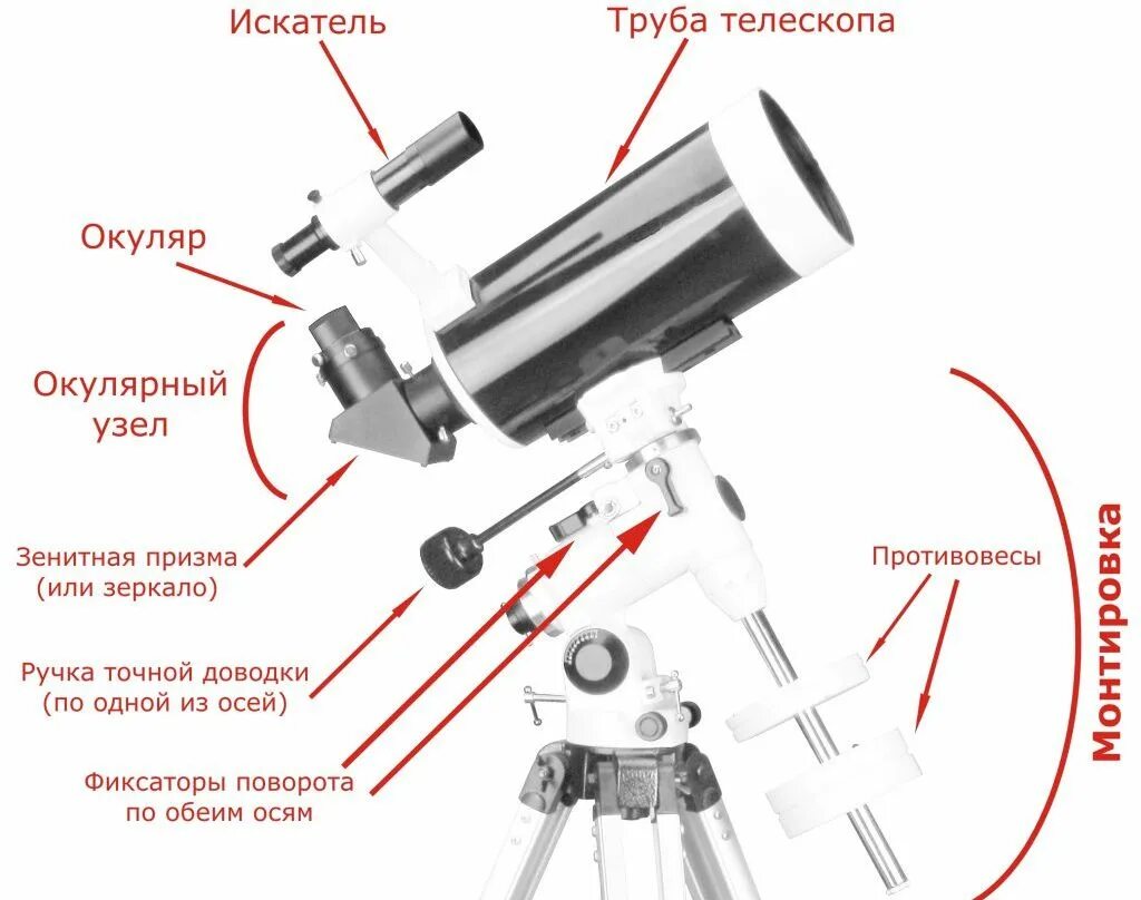 Как работает телескоп. Оптический телескоп рефрактор строение. телескоп рефрактор строение. из чего состоит телескоп рефрактор. строение линзового телескопа.