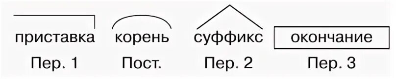 Корень ев суффикс окончание