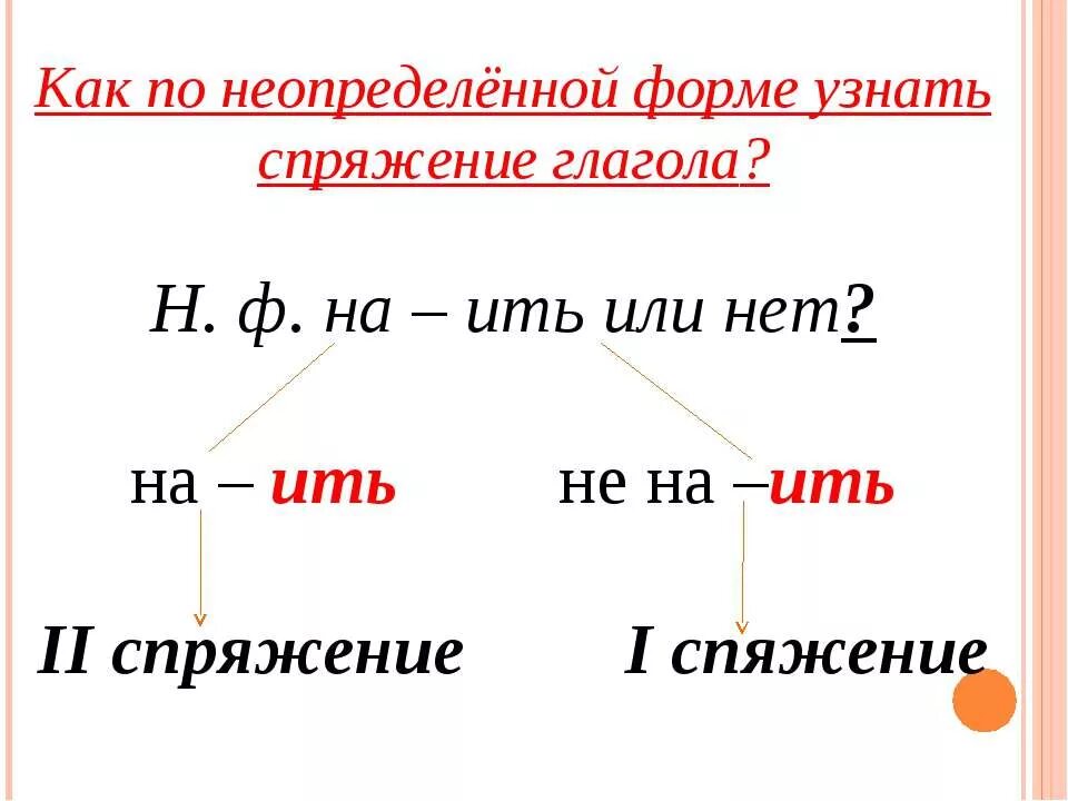 Как определить неопределенный глагол. Спряжение глаголов по неопределенной форме. спряжение глаголов неопределенной формы. неопределенная форма глагола спряжение таблица. как определить спряжение глаголов по неопределенной форме глагола.