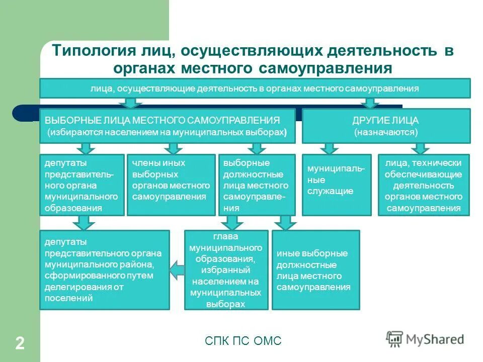 Правовое регулирование органами местного самоуправления выборов. Органы и должностные лица местного самоуправления. Выборные должностные лица в органах местного самоуправления. Типология органов местного самоуправления. Выборная должность в органе местного самоуправления это.