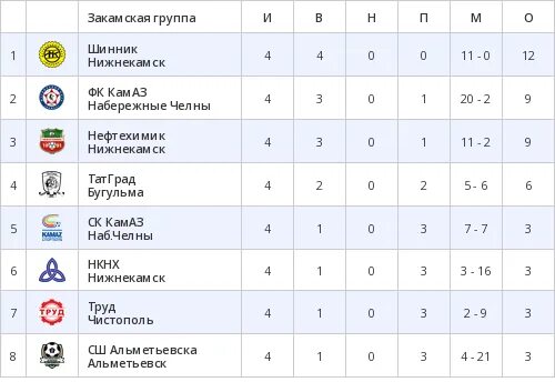 КАМАЗ футбол Набережные Челны. Турнирная таблица КАМАЗ Набережные Челны. Команды Набережные Челны футбол. Турнирная таблица КАМАЗ Набережные. Шинник ярославль турнирная таблица