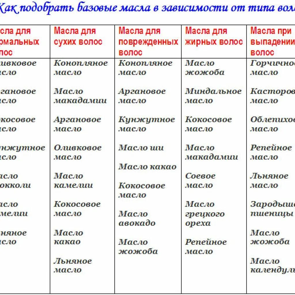 Сравнение свойств базовых масел. Таблица совместимости моторных масел разных производителей. Базовые эфирные масла. Свойства эфирных масел таблица для кожи. Базовые масла для эфирных масел таблица.