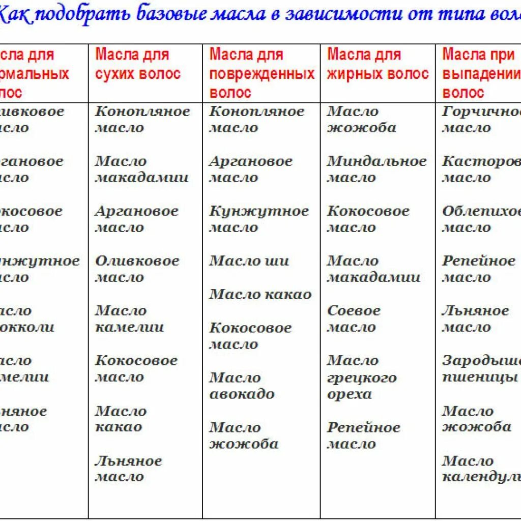 Масла для волос по типам волос таблица. Косметические масла таблица свойств. Жирность косметических масел таблица. Свойства эфирных масел для лица таблица.