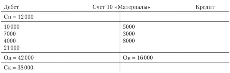 Дебет счета материалы. Схема счета 10 материалы. Самолетик по счету 10. 10.10 Бух счет. Счет 10 дебет и кредит.